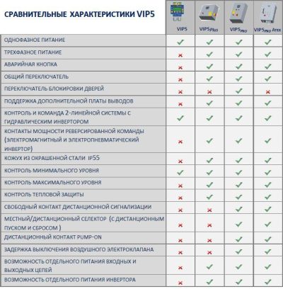 Блок управління VIP5 230V AC 50/60 HZ, 1639140